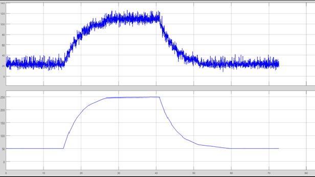 Σχήμα 5.5: Μεταβολή ισχύος (επάνω) και Duty Cycle (κάτω) σε συνάρτηση με τον χρόνο για Set Point από 20W στα 110W και αντίστροφα. Σχήμα 5.