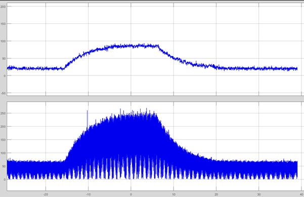 Σχήμα 5.9: Μεταβολή ισχύος (επάνω) και Duty Cycle (κάτω) σε συνάρτηση με τον χρόνο για Set Point από 20W στα 88 W και αντίστροφα.