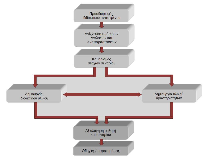 Αρχές σχεδιασμού διδακτικών σεναρίων Προσδιορισμός