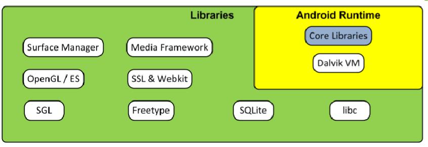 Εικόνα 3-4:Το σύστημα βιβλιοθηκών της πλατφόρμας Android Βιβλιοθήκες διαχείρισης οθόνης αφής. Αναλαμβάνουν τον χειρισμό της οθόνης αφής. Βιβλιοθήκες 2D γραφικών (Scalable Graphics Library SGL).