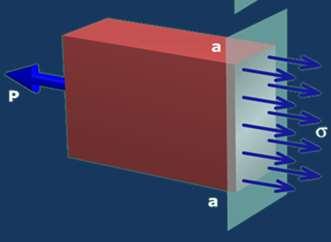 Τάση σε ένα σημείο του υλικού: εσωτερική δύναμη που αναπτύσεται στην περιοχή του σημείου ανά μονάδα επιφάνειας γύρω