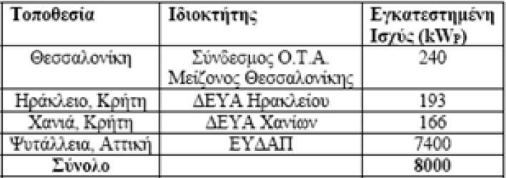 Πίνακας 1.3.6 Εγκαταστάσεις που εκμεταλλεύονται βιοαέριο [15] 1.