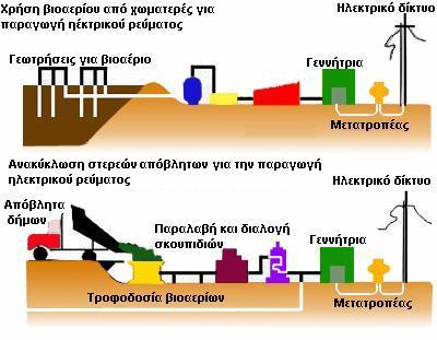 Σχήμα 2.4.1 Παραγωγή ενέργειας από βιομάζα [28] 2.