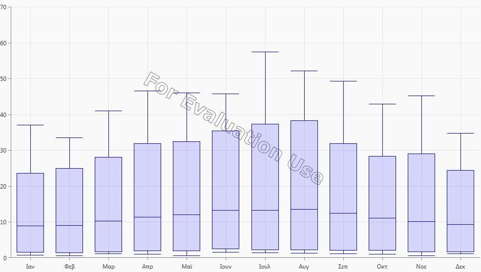 Σχήμα 5.2.2 Ετήσια κατανομή φορτίου Όπως παρατηρούμε από τα γραφήματα, το φορτίο παρουσιάζει κατ' αναλογίαν υψηλό φορτίο και κατά τη διάρκεια της νύχτας (απογευματινές και βραδινές ώρες).