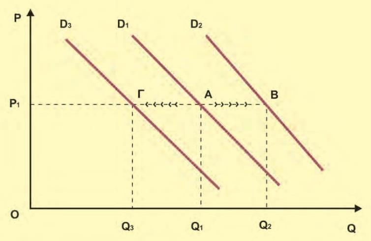 Q1. Ο συνδυασμός αυτός αντιστοιχεί στο σημείο Α της καμπύλης D1.