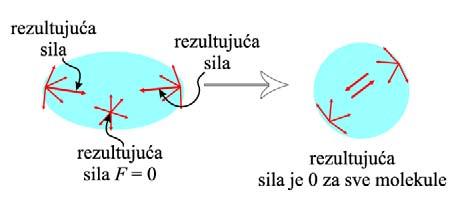 површински напон молекули који су унутра окружени једнаким бројем суседа сила је једнака нули акојекапнесферна