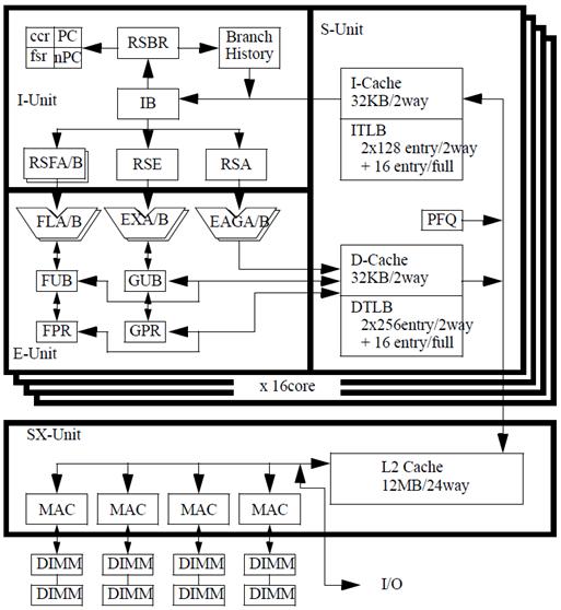 DD_ADD(a, b, c) { //a = b + c sh = b.hi + c.hi; th = sh - b.hi; tl = sh - th; th = c.hi - th; tl = b.hi - tl; eh = tl + th; eh = eh + b.lo; eh = eh + c.lo; a.hi = sh + eh; a.lo = a.hi - sh; a.