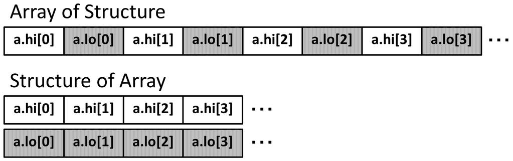 6 FX 56. SIMD 6 AoS : Array of Structure (SoA : Structure of Array) SIMD SoA [] A B A.hi B.lo A.lo B.hi AoS 8bit SIMD shuffle SoA shuffle SoA Lis[] FX AoS FX fast dd[8] 4. 4. FX SPARC64 T M VIIIfx@.