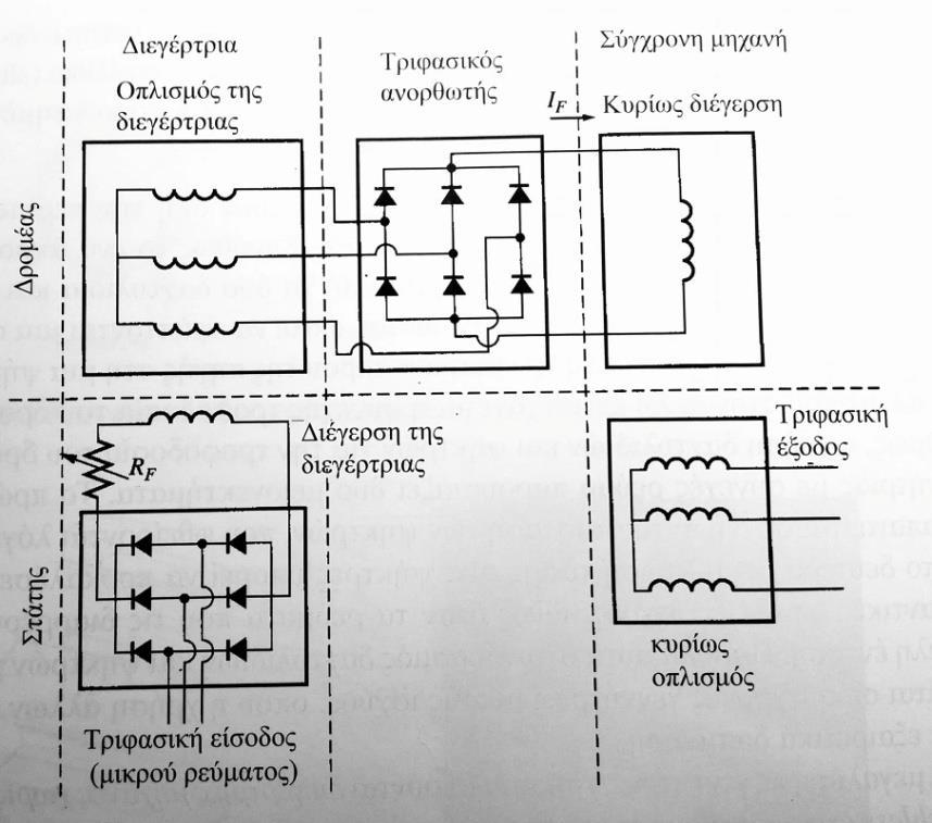 Για να γίνει, όμως, η διαδικασία τροφοδοσίας του δρομέα εντελώς ανεξάρτητη από εξωτερικές πηγές, μπορεί να εισαχθεί στο σύστημα μια προδιεγέρτρια μηχανή ( pilot exciter).