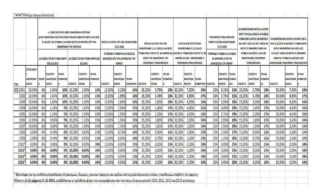 Για την κατανόηση των πολλών περιπτωσιολογικών ρυθμίσεων που επιφέρουν τα άρθρα 57 έως 61 του ν. 4446/2016 στην ΠΟΛ.