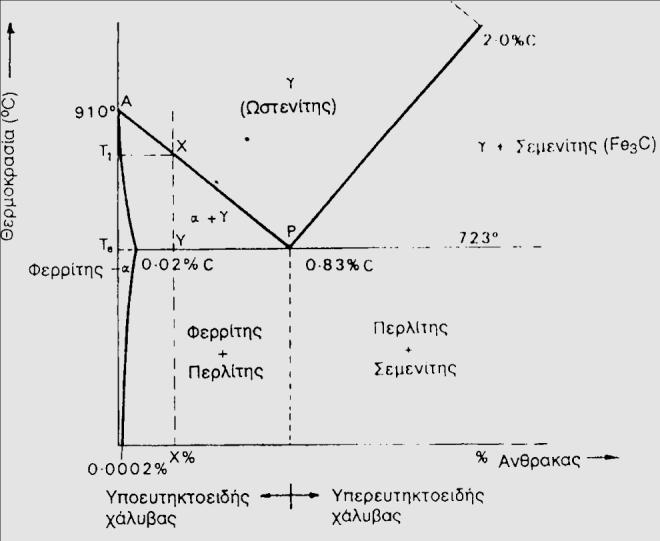 ΚΕΦΑΛΑΙΟ 1 1.3 Δομή και Σύνθεση Χάλυβα Ο χάλυβας είναι κράμα σιδήρου με περιεκτικότητα σε άνθρακα που δεν υπερβαίνει το 2%.