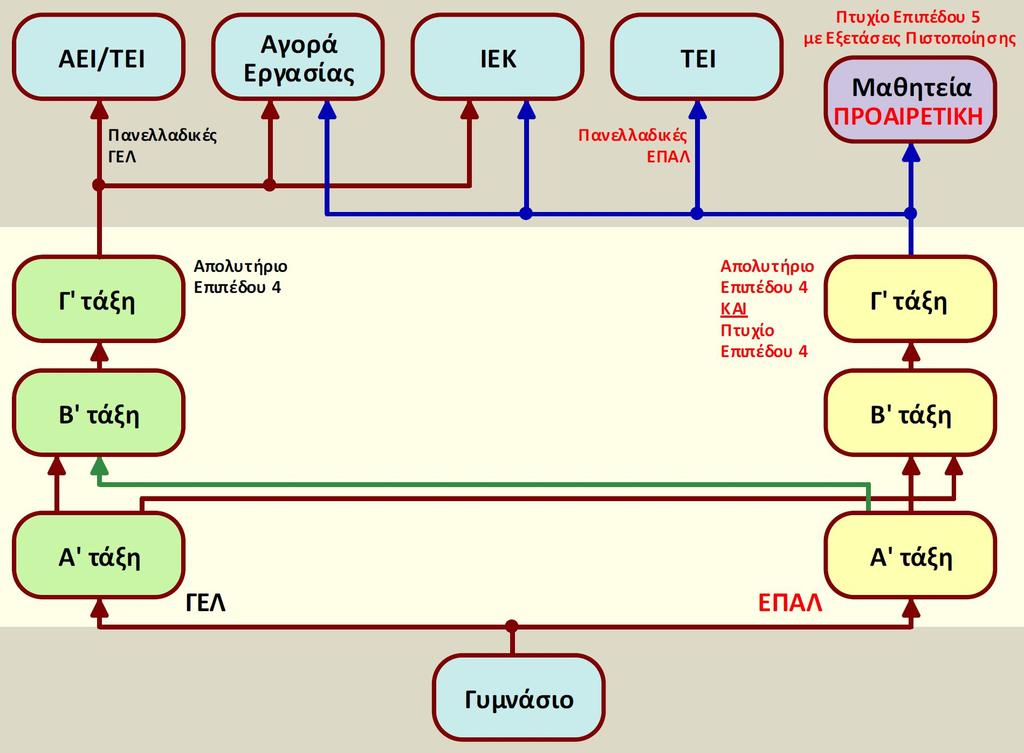 Α τάξη ΕΠΑ.Λ.(1) Είναι ισότιμη με την Α τάξη Γ.Ε.Λ. (δυνατότητα μετεγγραφής στη Β τάξη Γ.