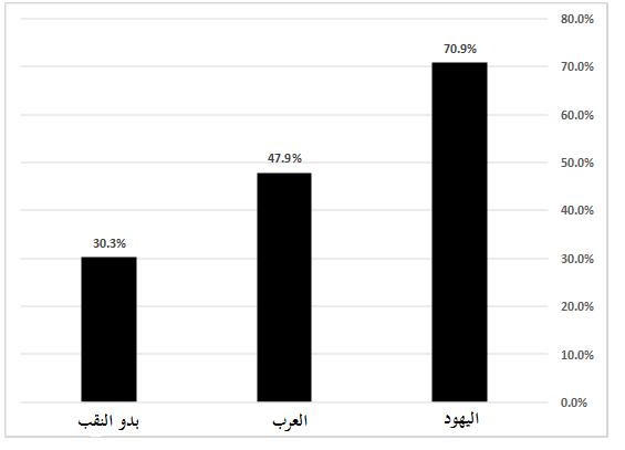 المجلة مجمع اللغة العربية عدد 2016 7 الرسم التوضيحي 2: نسب التالميذ الذين اجتازوا امتحانات البجروت حسب الفئة السك انية )اليهود العرب وبدو النقب( لسنة 2014 يتضح أن إنجازات الطالب الذين يستكملون