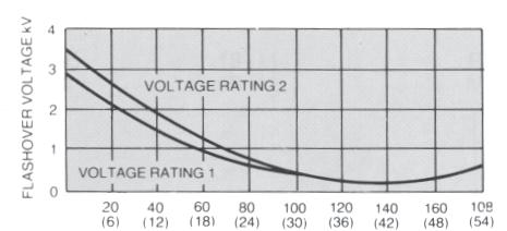 insert availability diagram above. Rating 2 (00V d.c.