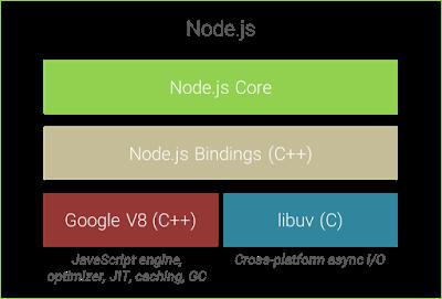 24 τους. Σε αυτό το κεφάλαιο γίνεται ανάλυση κάθε απαραίτητου τμήματος για την ευκολότερη συγγραφή υπηρεσιών με το Node-RED. 5.1 Node.js Η Node.