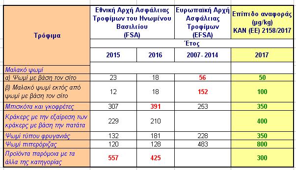 Επίπεδα αναφοράς του ΚΑΝ(ΕΕ)2158/2017 Σύγκριση μέσων όρων