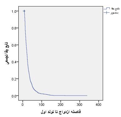 1/46 0/04 0/32 p-value 0/63 0/94 0/21 0/64 0/22 0/82 0/56 جدول 3- نتايج تعديل شده آناليز رگرسيون كاكس براي فاصله ازدواج تا تولد اول با استفاده از متغيرهاي سن پدر و مادر هنگام اولين ازدواج تحصيلات پدر