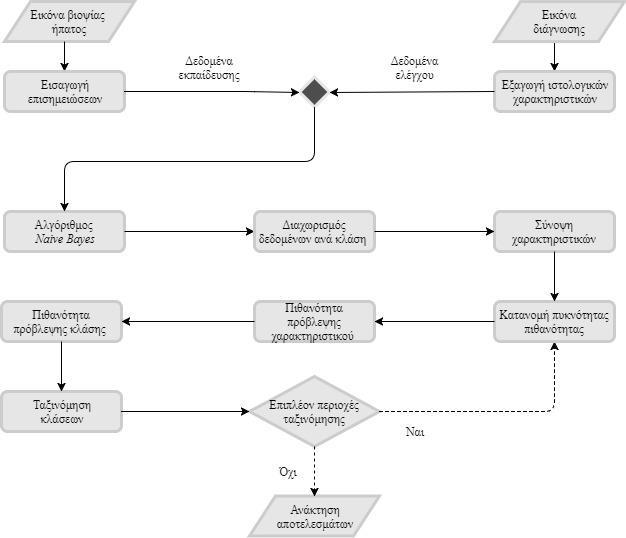 Μέγιστος αριθμός γονικών (parent) κόμβων ταξινόμησης. Εφαρμογή μιας εποπτευόμενης επεξεργασίας, με διακριτοποίηση των αριθμητικών τιμών χαρακτηριστικών.