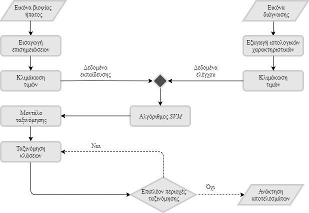 Για μια βέλτιστη ανάπτυξη του δέντρου, βάσει των παραπάνω παραμέτρων, προτείνεται επίσης η διασταυρούμενη επικύρωση 10-μερών, ως η ιδανική επιλογή για τη διαμόρφωση των κόμβων φύλλων και για τη