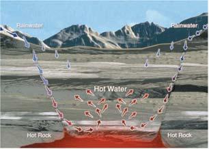 Μοντέλα γεωθερμικών πεδίων μέσης χαμηλής ενθαλπίας Η εφελκυστική τεκτονική προκαλεί τη δημιουργία μεγάλων και βαθιών ρηγμάτων, τα οποία είναι συνήθως φορείς ανερχόμενων θερμών ρευστών.