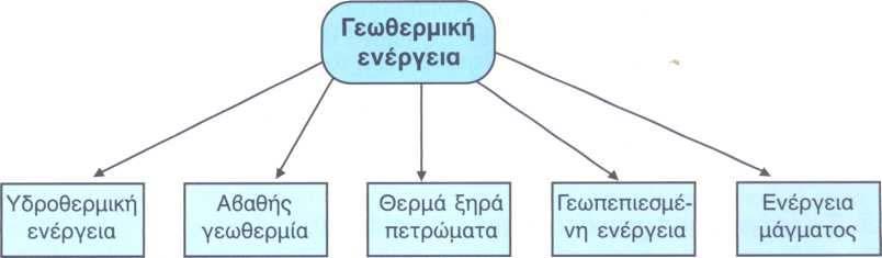 Ταξινόμηση γεωθερμικών συστημάτων σε σχέση με το είδος των γεωθερμικών πόρων α) Τα υδροθερμικά συστήματα ή πόροι, δηλαδή τα φυσικά