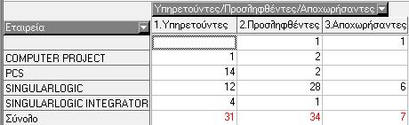 Εάν επιλέξει Ναι, τότε εμφανίζεται το ακόλουθο απαγορευτικό μήνυμα : Εργαζόμενοι Δυναμολόγιο Κατά Κατηγορία και Οργανωτική Διάρθρωση Προσαρμόστηκε η