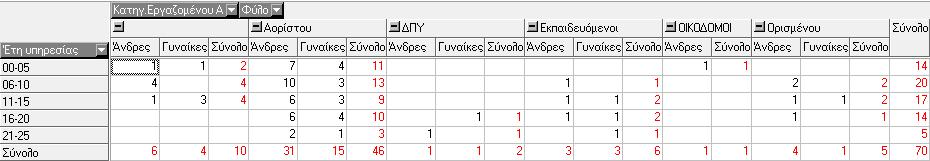 Προσληφθέντες Περιόδου & Αποχωρήσαντες / Απολυθέντες Περιόδου αντίστοιχα.