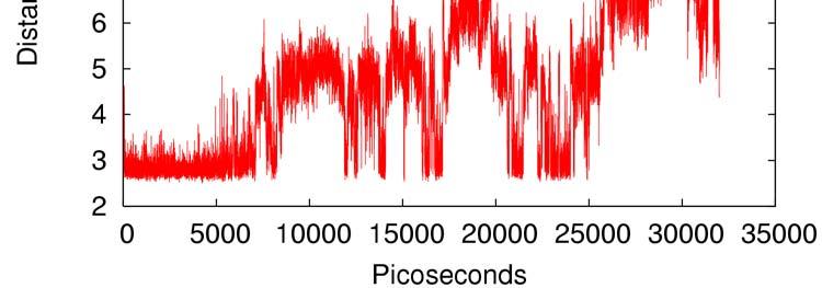 Figure S2. The distance between the Lys332 Nζ and Val448 O during a 32 ns molecular dynamics simulation. A hydrogen bond between the two atoms breaks and reforms several times.