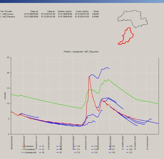 hydrologickej situácie a na základe predpovede vývoja na nasledujúce obdobie. Pri analýze situácie a predpovedí sú používané všetky nástroje popísané vyššie.