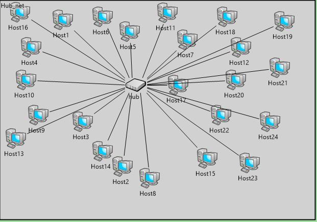 Εικόνα 23: Τοπικό δίκτυο Ethernet 24 σταθμών με χρήση hub Καθυστέρηση Ως καθυστέρηση ορίζεται ο συνολικός χρόνος που απαιτείται για να μεταδοθεί ένα πλαίσιο από ένα σταθμό σε ένα άλλο σταθμό μέσα στο