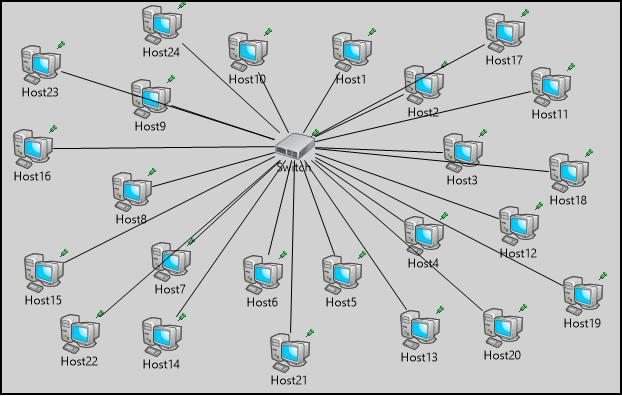 dropped packets Απώλεια πακέτων ανά κόμβο σε δίκτυο με Hub 570 565 560 555 550 545 540 535 530 525