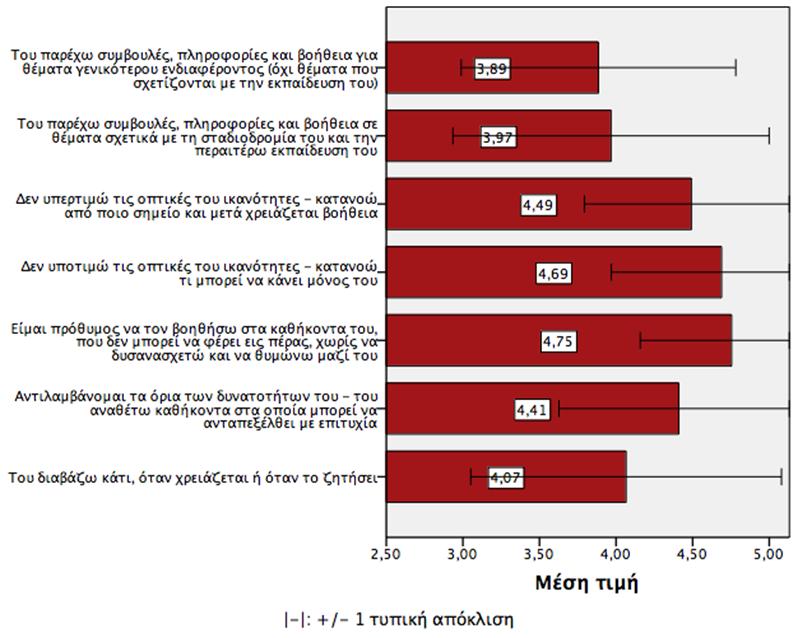ο μαθητής το ζητάει ή το χρειάζεται (μ.τ. 4.07, τ.α. 1.05) και παρέχουν συμβουλές, πληροφορίες και βοήθεια σε θέματα σχετικά με τη σταδιοδρομία του και την περαιτέρω εκπαίδευσή του (μ.τ. 3.97, τ.α. 0.