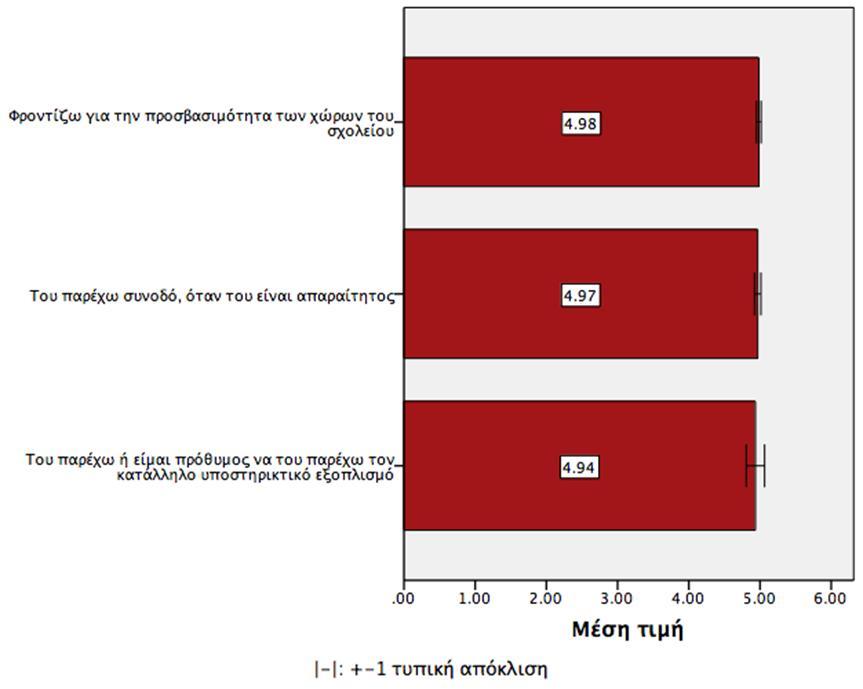 Τέλος, Στο Γράφημα 4 παρουσιάζονται τα αποτελέσματα για τις 3 ερωτήσεις που απαντήθηκαν αποκλειστικά από τους διευθυντές των σχολείων.