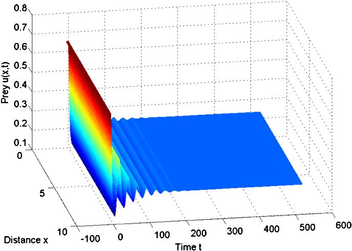 a b Figure 3 Numerical simulations of system 1. for a = 7 = 0.01 d1 = 0.