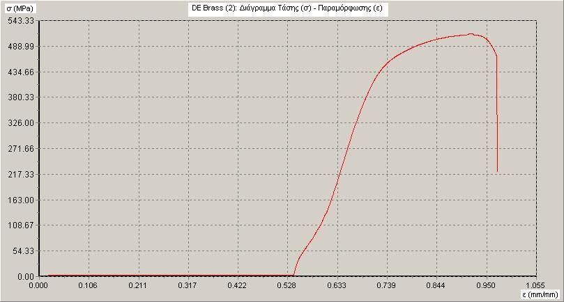 ΕΞΟΠΛΙΣΜΟΣ & ΠΕΙΡΑΜΑΤΙΚΗ ΔΙΑΔΙΚΑΣΙΑ ΚΕΦΑΛΑΙΟ 4 Σχήμα 4.25: Διάγραμμα τάσης (σ) - παραμόρφωσης (ε) για το δοκίμιο DE Brass (2). Επιπρόσθετα, από τις καμπύλες των διαγραμμάτων των Σχημάτων 4.23 και 4.
