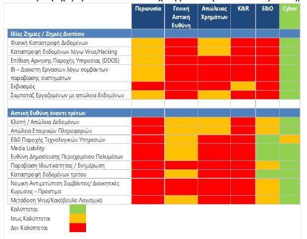 Figure 6 - Συγκριση Cyber insurance με παραδοσιακά συμβόλαια Η καινοτομία των νέων ασφαλιστικών προϊόντων προέρχεται από την παροχή υπηρεσιών διαχείρισης συμβάντων σε συνεργασία με εγνωσμένης αξίας