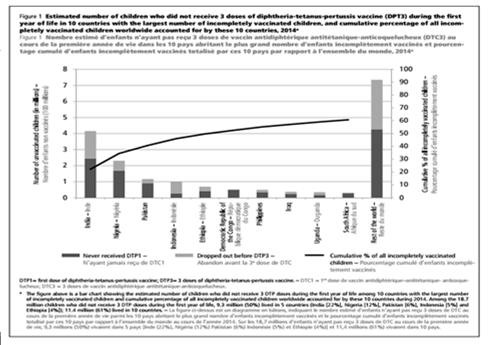 18,7 εκατομμύρια παιδιά έχουν λάβει < 3 δόσεις DTP στους 12 μήνες ζωής 50% προέρχονται από 5 χώρες: Ινδία, Νιγηρία, Πακιστάν, Αιθιοπία, Ερυθραία http://www.who.int/wer/2015/wer9046.pdf?