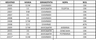 Ευρώπης, Βαλκανίων, Ασίας, Αφρικής, Νότιας Αμερικής) Ρομά χρηστών ενδοφλέβιων ναρκωτικών ουσιών μέλος του άμεσου οικογενειακού περιβάλλοντος, πρόσφατα στη φυλακή HIV θετικών μητέρων τα οποία δεν