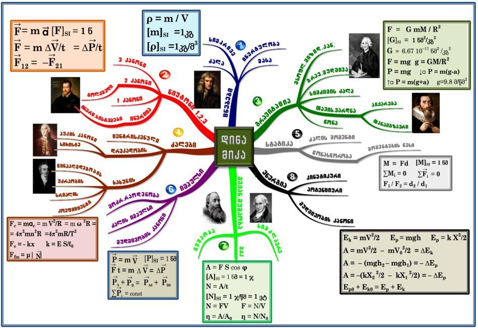 ინსტრუმენტში Mind Map - გონებრივი რუკა; Mind Map გრაფიკულად ასახავს ტვინ- ში