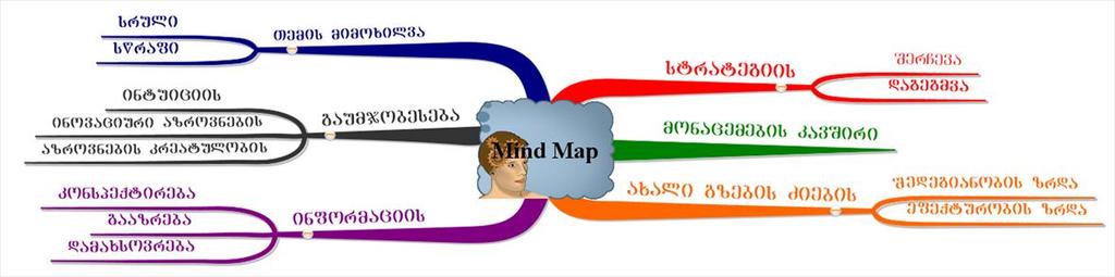 Mind Map გეხმარებათ გამოავლინოთ განსხვა- ვება თქვენს მეხსიერებაში ინფორმაციის შენახვის მოცულობასა და თქვენს მეხსიერებაში ინფორმაციის შენახვის ეფექტიანობას შორის; Mind Map ხელს უწყობს შენახული