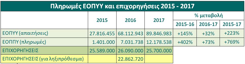 Οι ληξιπρόθεσμες υποχρεώσεις μειώθηκαν