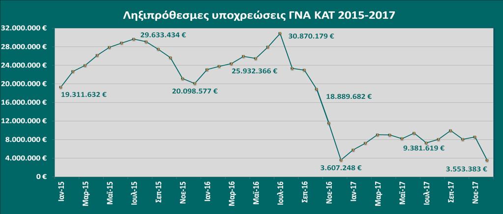 αύξησης των εισπράξεων από τον ΕΟΠΥΥ