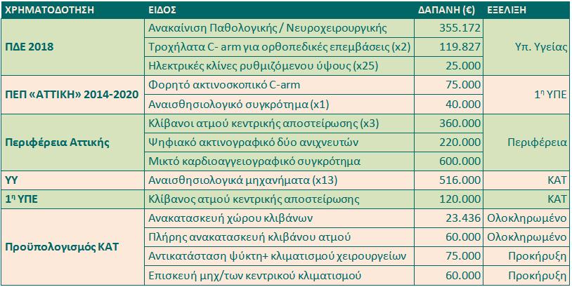 Ανανέωση υποδομών και εξοπλισμού Αντικατάσταση παλαιωμένου