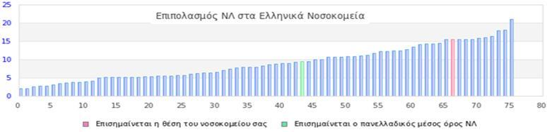 Ειδικά ιατρονοσηλευτικά θέματα Μείωση ενδονοσοκομειακών λοιμώξεων Συμμετοχή στο