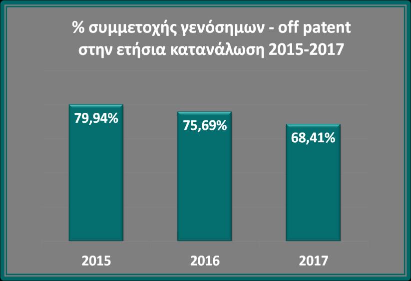 φαρμακοθεραπείας 18,2% (από 3,5%). Αύξηση των μονάδων χορήγησης για αυτή την κατηγορία κατά 160%, ωστόσο το ποσοστό γενοσήμων παρέμεινε υψηλό.