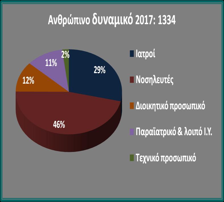 Αναλύοντας τους αριθμούς Αποτελεσματική διοικητική υποστήριξη της διαδικασίας προσλήψεων (4Κ, 5Κ, κ.α.) Τι λένε οι αριθμοί Εισροή προσωπικού (προκηρύξεις ΑΣΕΠ) την τριετία 2015-2017 Μείωση του νοσηλευτικού προσωπικού κατά 8.