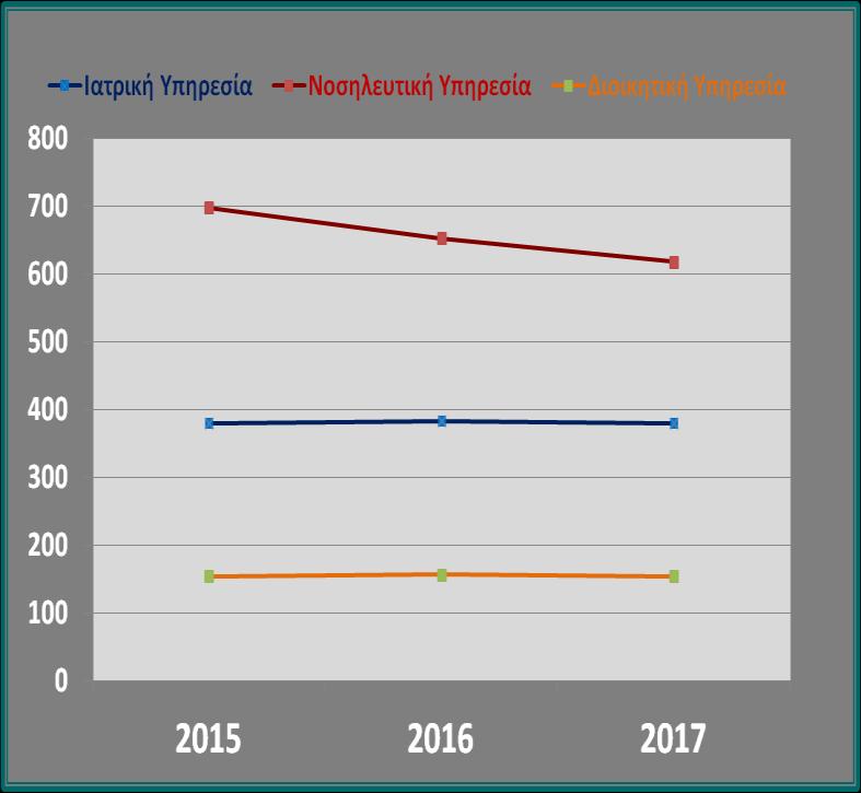 8% Υπολογίζοντας μόνο υπηρετούντες σε οργανικές θέσεις, οι μειώσεις είναι μεγαλύτερες, π.χ. νοσηλευτικού προσωπικού 13.6%.