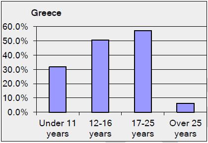 Αυτό καταδεικνύει ότι οι ερωτηθέντες