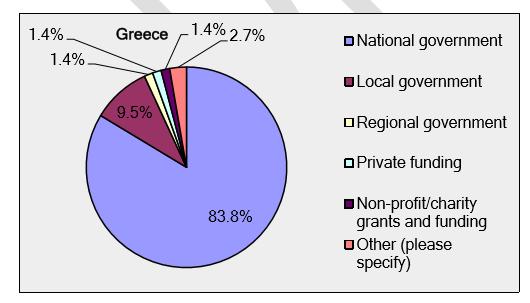 Η κρατική / περιφερειακή / τοπική χρηματοδότηση καλύπτει τουλάχιστον το 50% μεταξύ