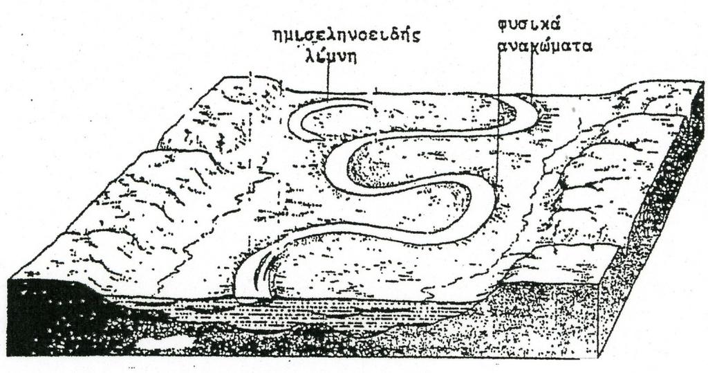 Σχ.44. Πεδίο πλημμύρας, στο οποίο αναπτύχθηκαν μαίανδροι. Διακρίνονται τα φυσικά αναχώματα και η ημισελινοειδής λίμνη (από Hampling, 1978). 8.5.